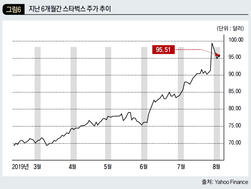 지난 6개월간 스타벅스 주가 추이