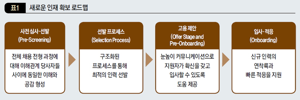 새로운 인재 확보 로드맵