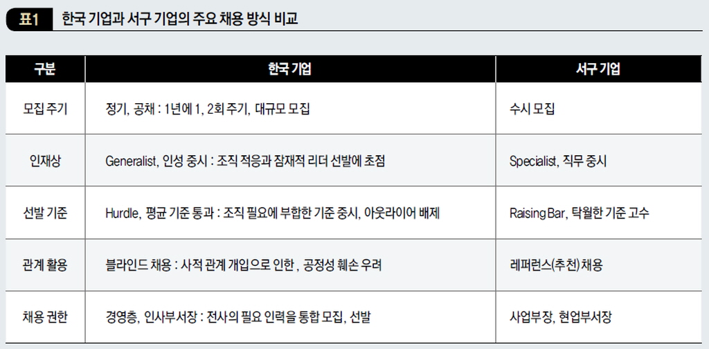 한국 기업과 서구 기업의 주요 채용 방식 비교