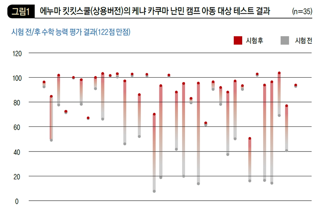 에누마 킷킷스쿨(상용버전)의 케냐 카쿠마 난민 캠프 아동 대상 테스트 결과 