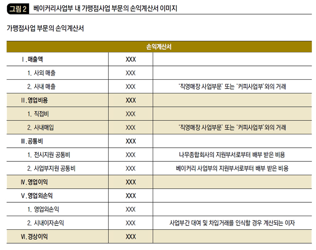 베이커리사업부 내 가맹점사업 부문의 손익계산서 이미지