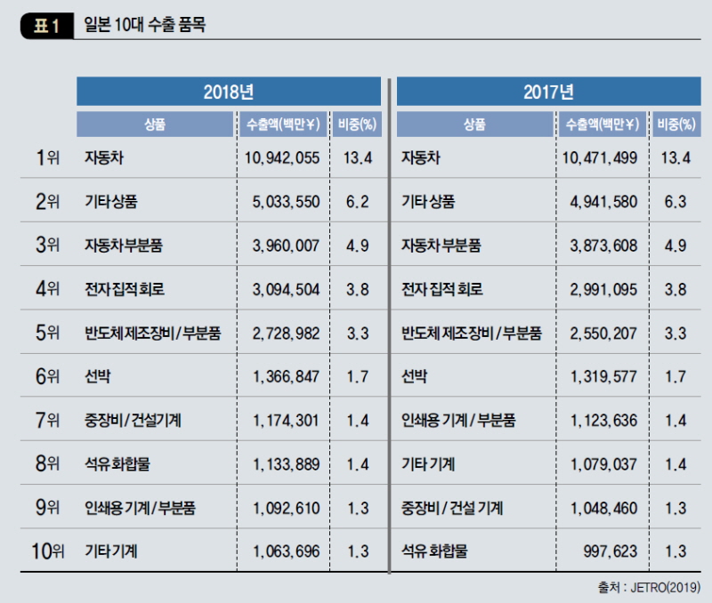 일본 10대 수출 품목