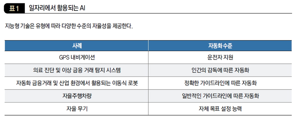 일자리에서 활용되는 AI