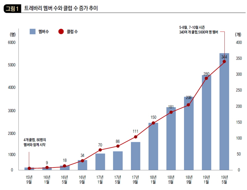 트레바리 멤버 수와 클럽 수 증가 추이