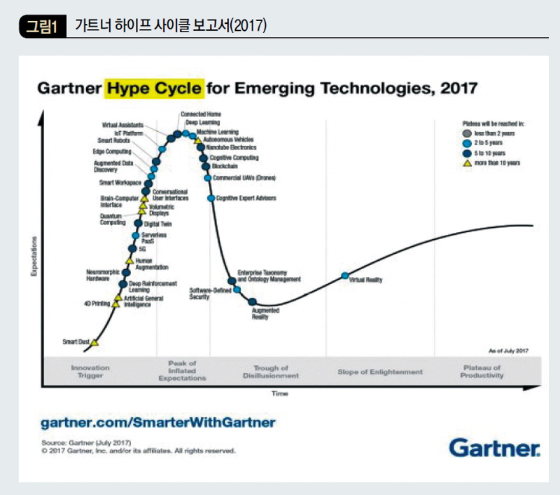가트너 하이프 사이클 보고서(2017)