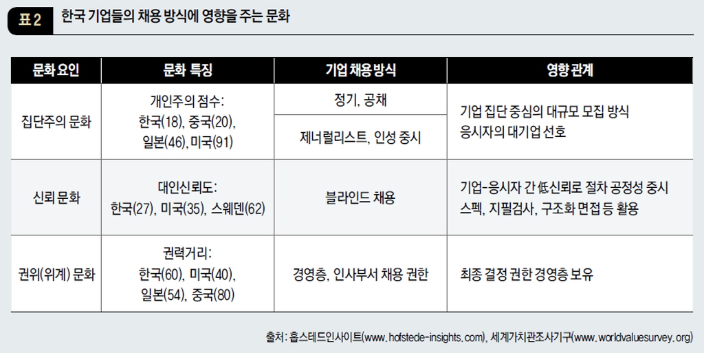 한국 기업들의 채용 방식에 영향을 주는 문화