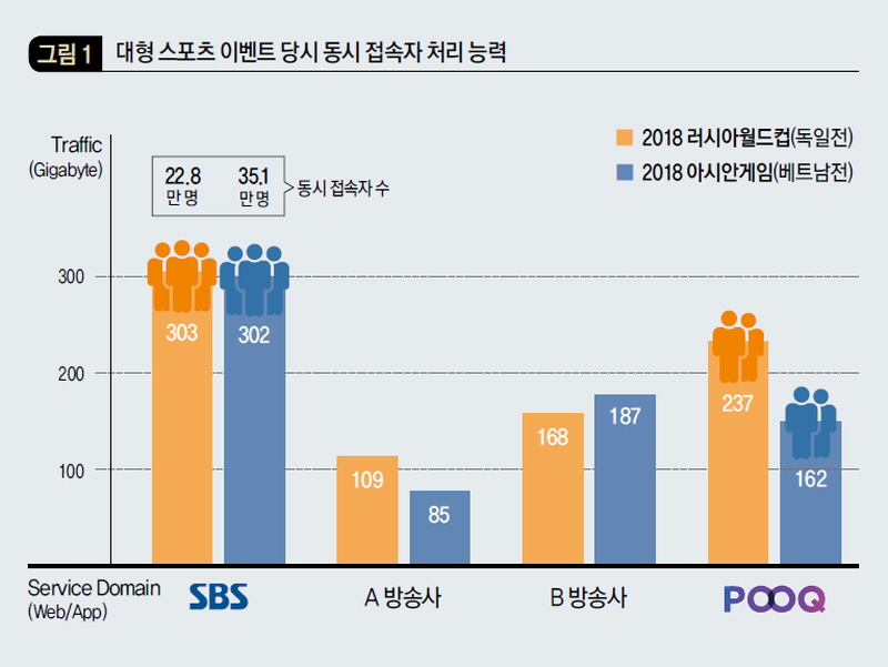 대형 스포츠 이벤트 당시 동시 접속자 처리 능력