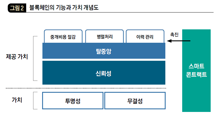 블록체인의 기능과 가치 개념도