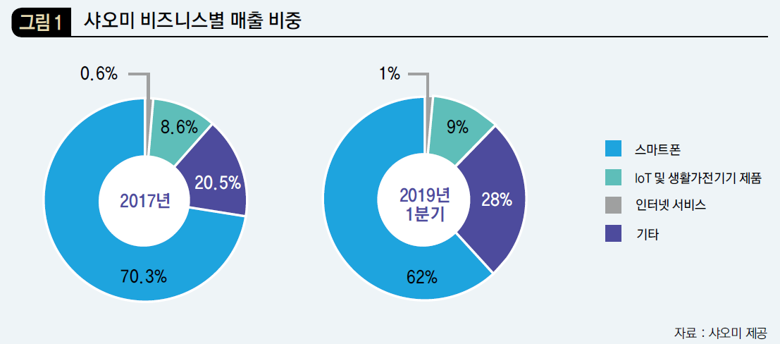 샤오미 비즈니스별 매출 비중