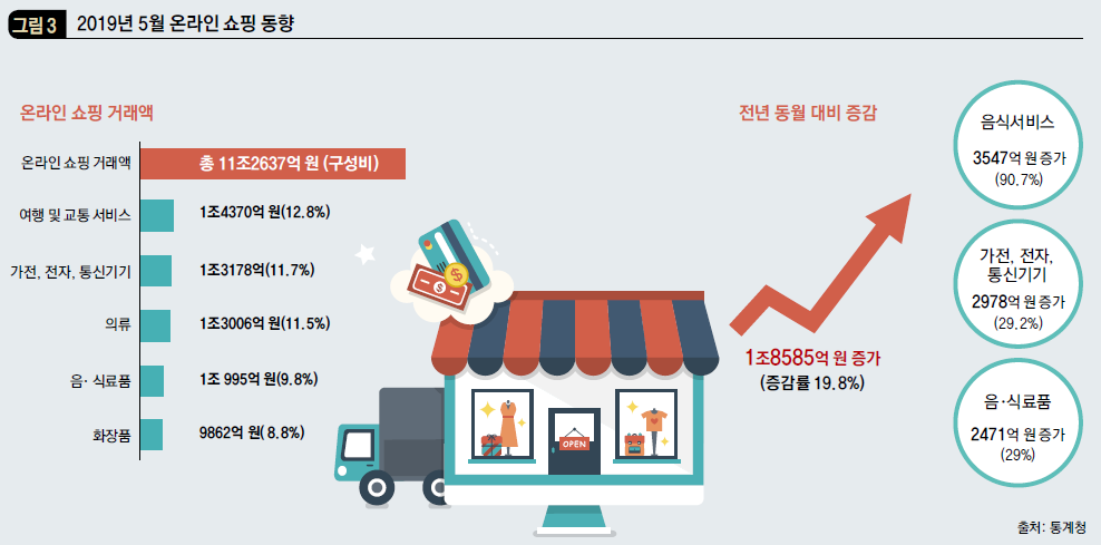 2019년 5월 온라인 쇼핑 동향