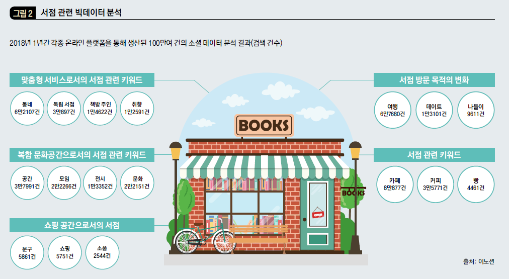 서점 관련 빅데이터 분석