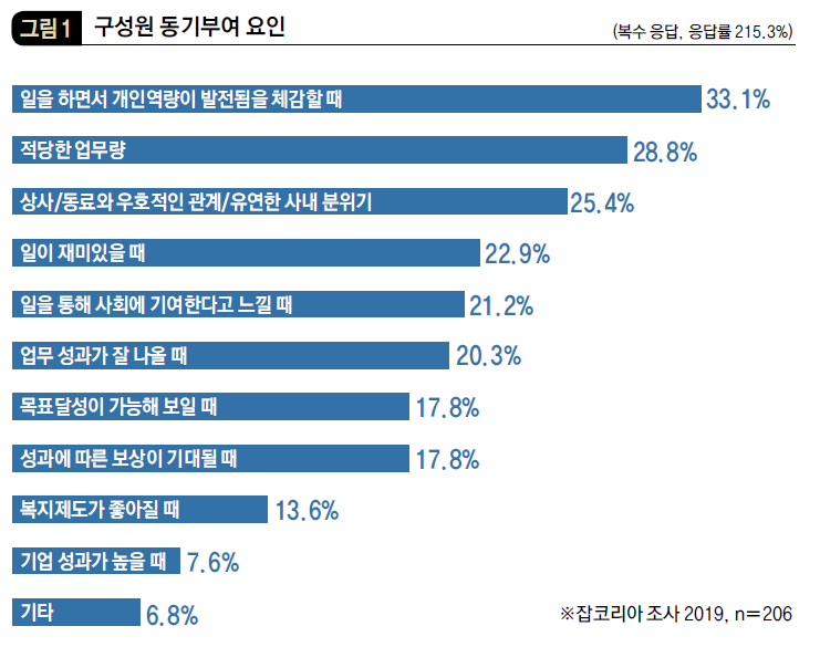 구성원 동기부여 요인