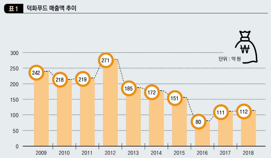 덕화푸드 매출액 추이