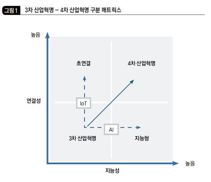 3차 산업혁명 - 4차 산업혁명 구분 매트릭스