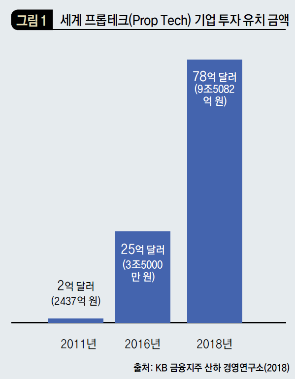 세계 프롭테크(Prop Tech) 기업 투자 유치 금액
