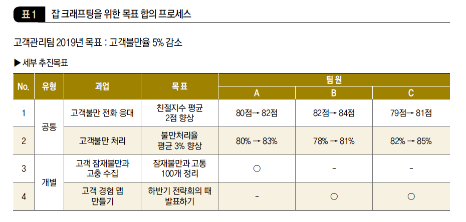 잡 크래프팅을 위한 목표 합의 프로세스