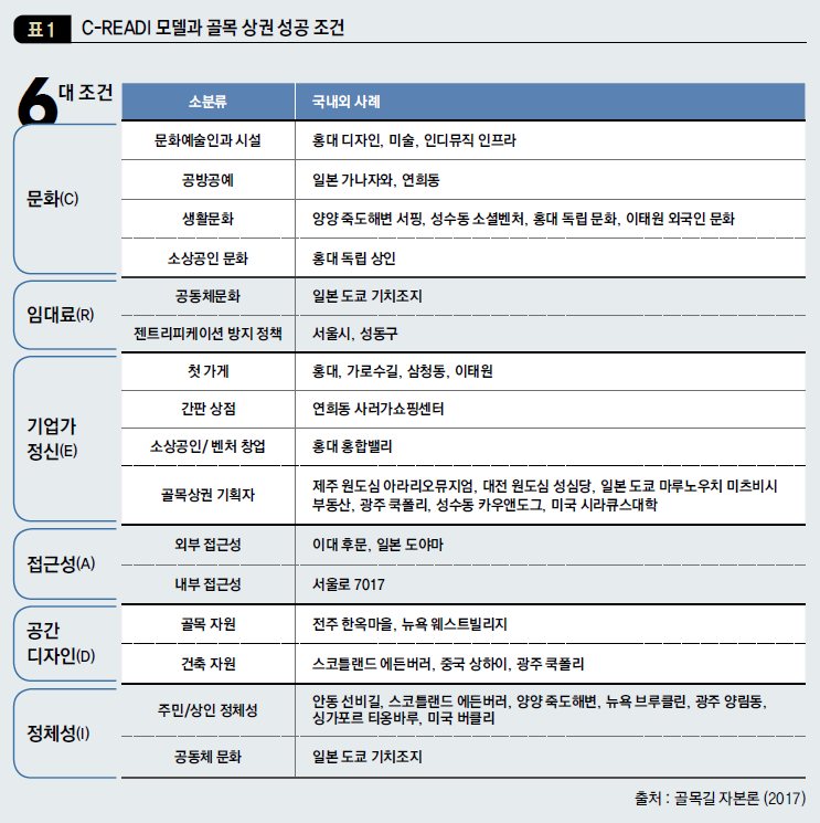 C-READI 모델과 골목 상권 성공 조건