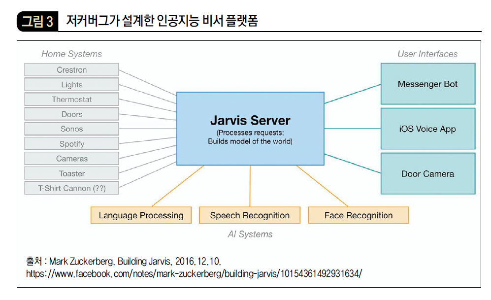 저커버그가 설계한 인공지능 비서 플랫폼