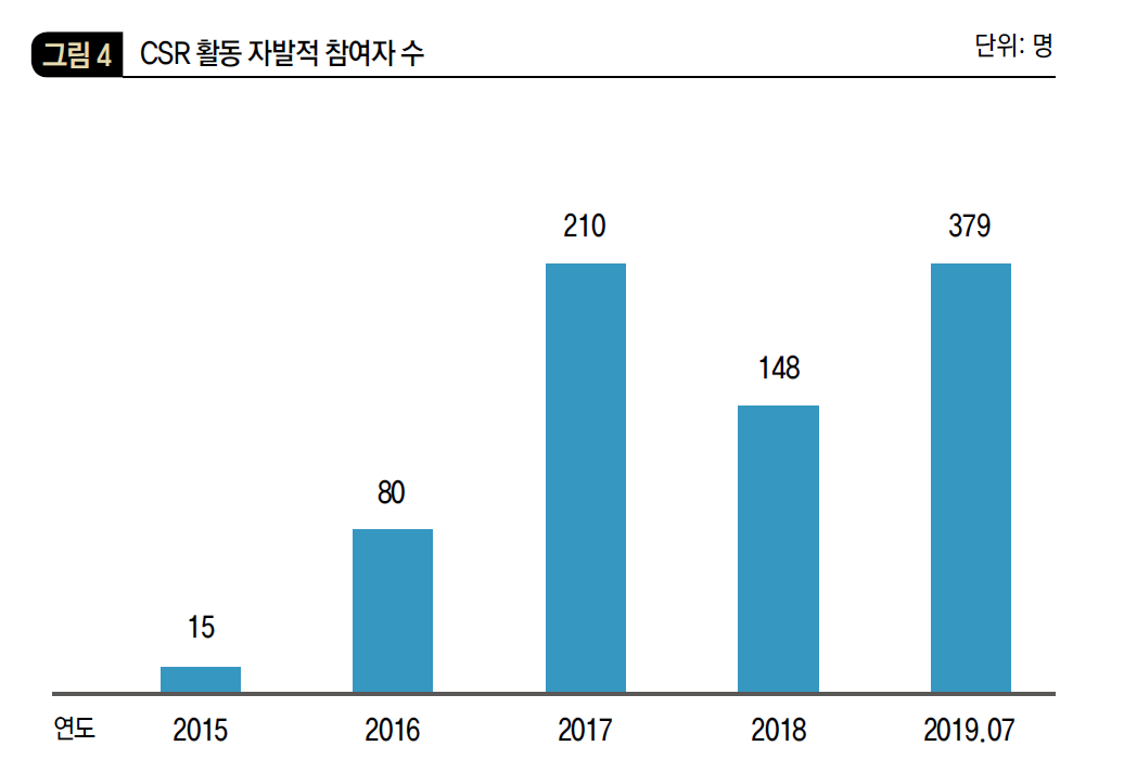 CSR 활동 자발적 참여자 수