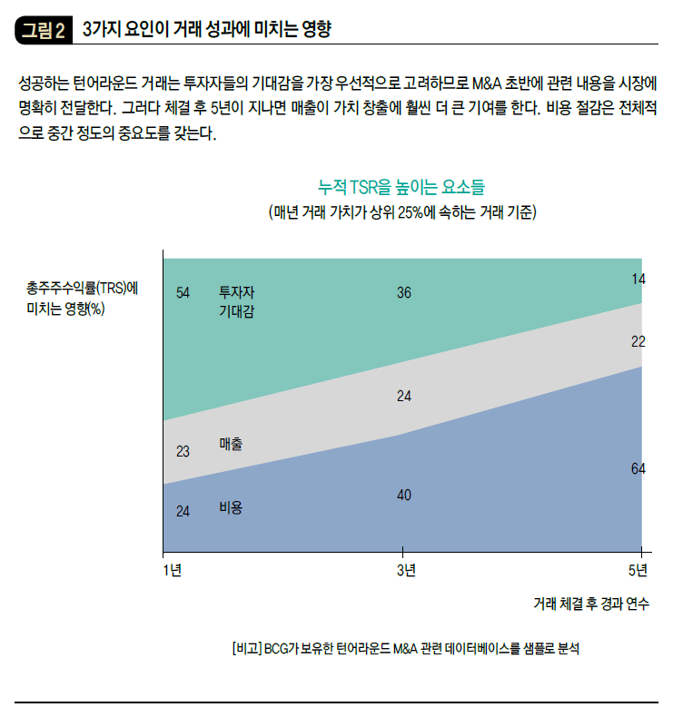 3가지 요인이 거래 성과에 미치는 영향