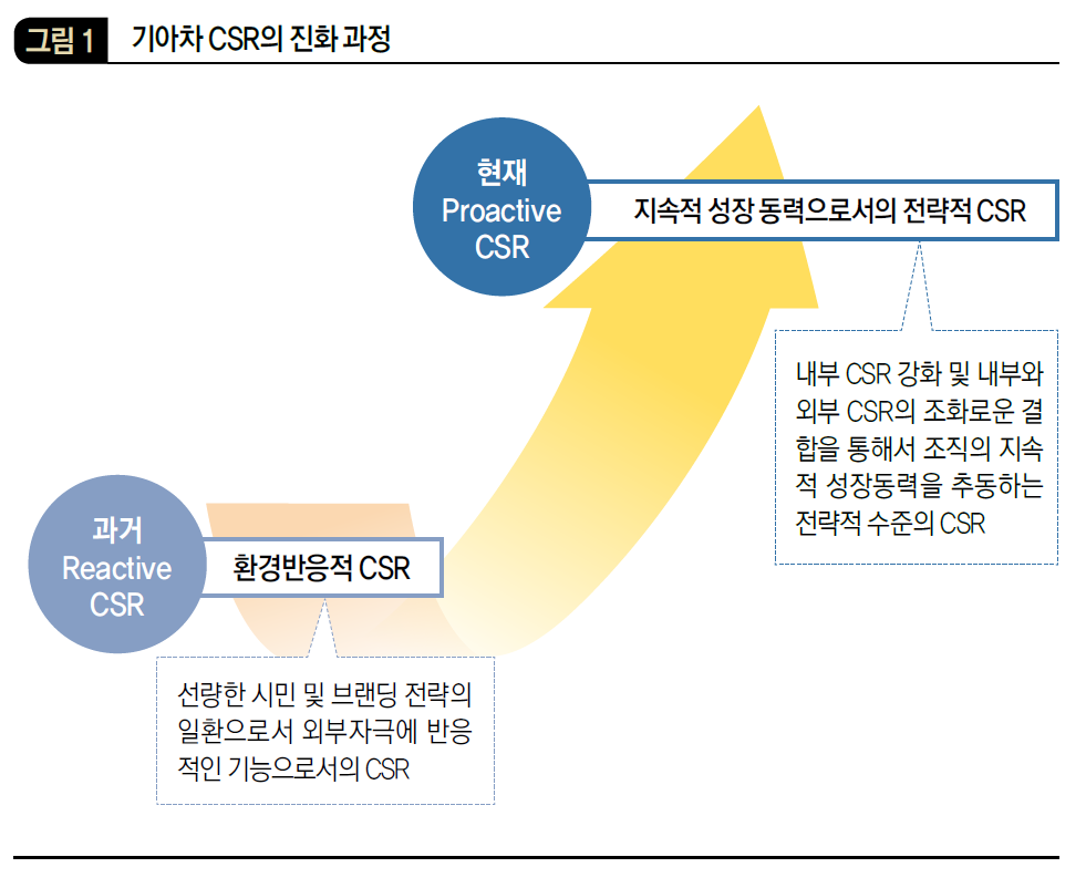 기아차 CSR의 진화 과정