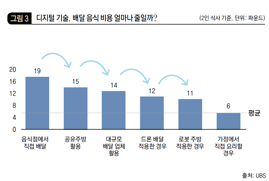 디지털 기술, 배달 음식 비용 얼마나 줄일까?