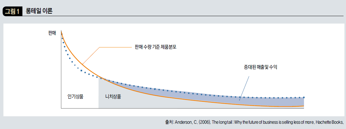 롱테일 이론