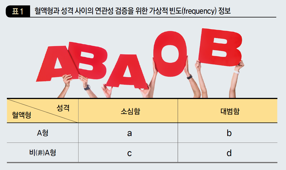 혈액형과 성격 사이의 연관성 검증을 위한 가상적 빈도(frequency) 정보
