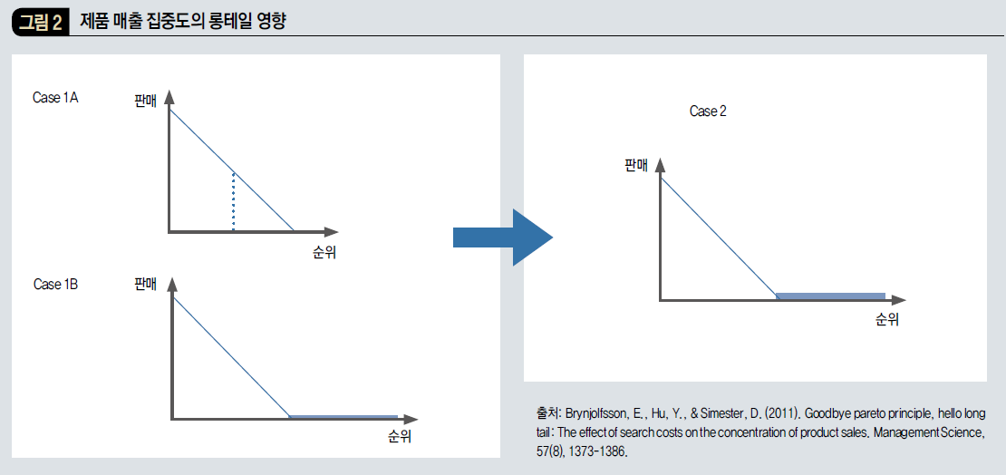 제품 매출 집중도의 롱테일 영향