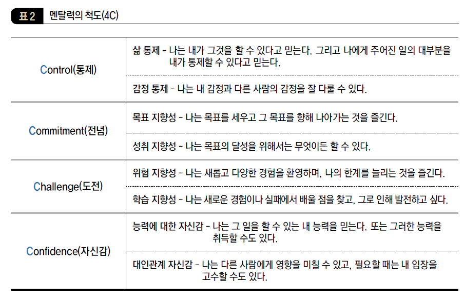 멘탈력의 척도(4C)