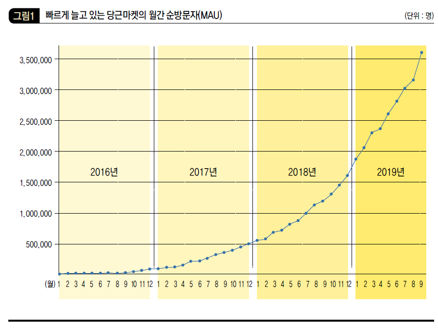 빠르게 늘고 있는 당근마켓의 월간 순방문자(MAU)