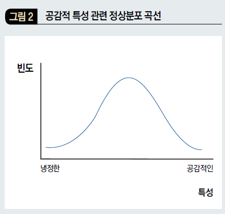 공감적 특성 관련 정상분포 곡선