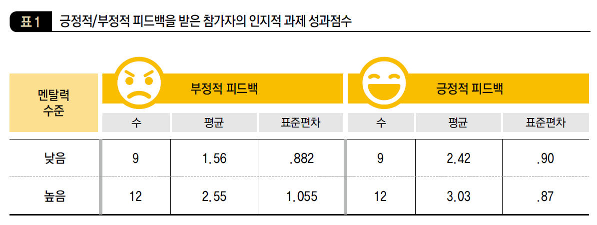 긍정적/부정적 피드백을 받은 참가자의 인지적 과제 성과점수