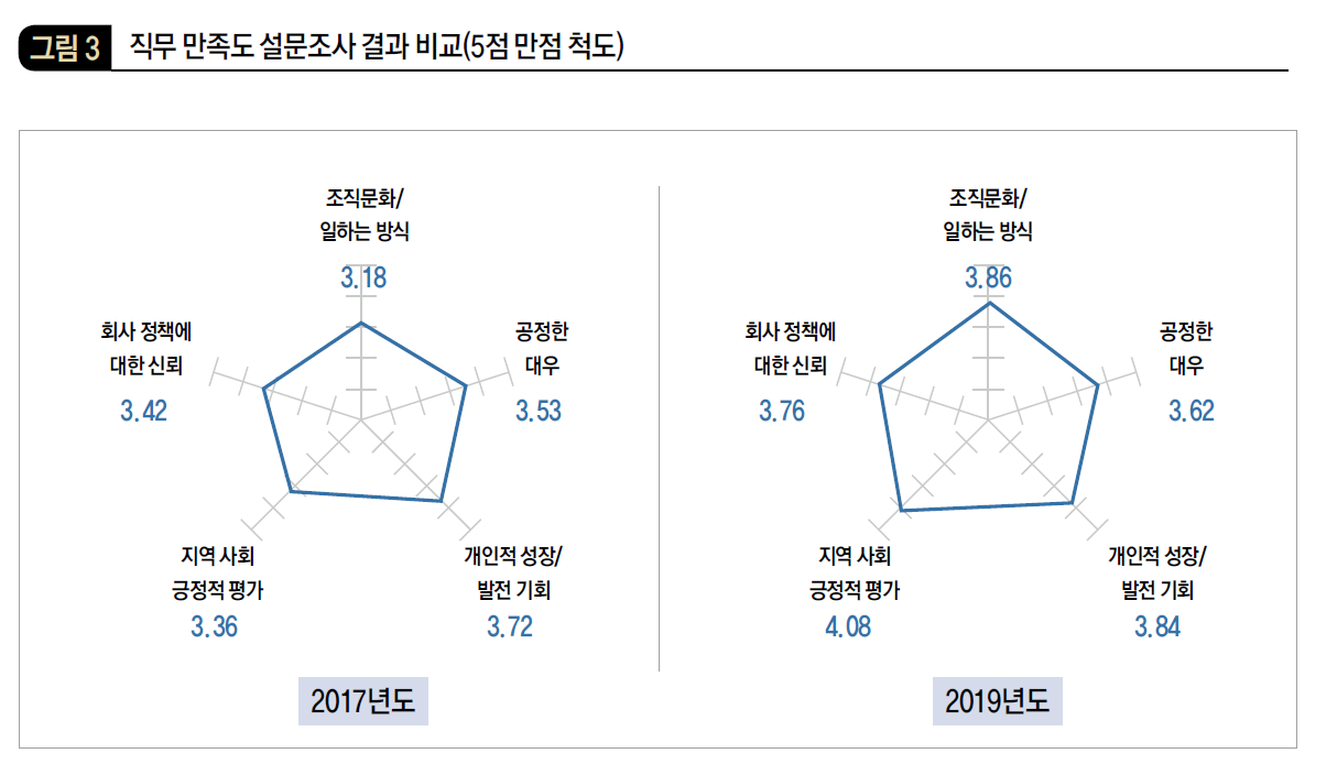 직무 만족도 설문조사 결과 비교(5점 만점 척도)
