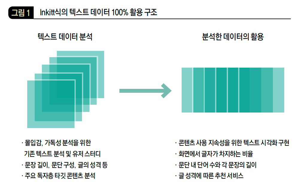 Inkitt식의 텍스트 데이터 100% 활용 구조
