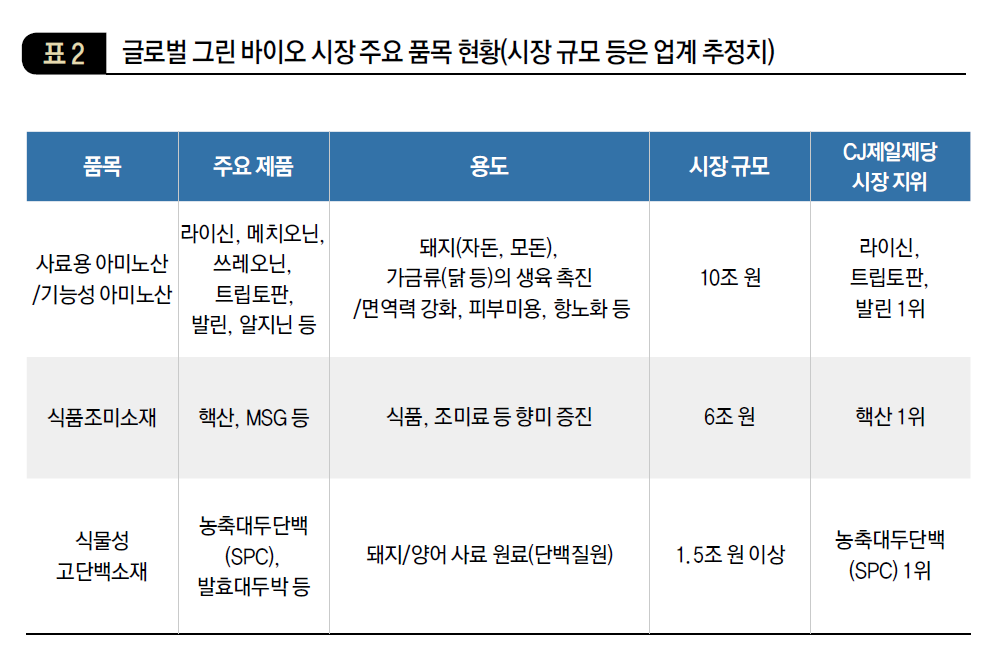 글로벌 그린 바이오 시장 주요 품목 현황(시장 규모 등은 업계 추정치)