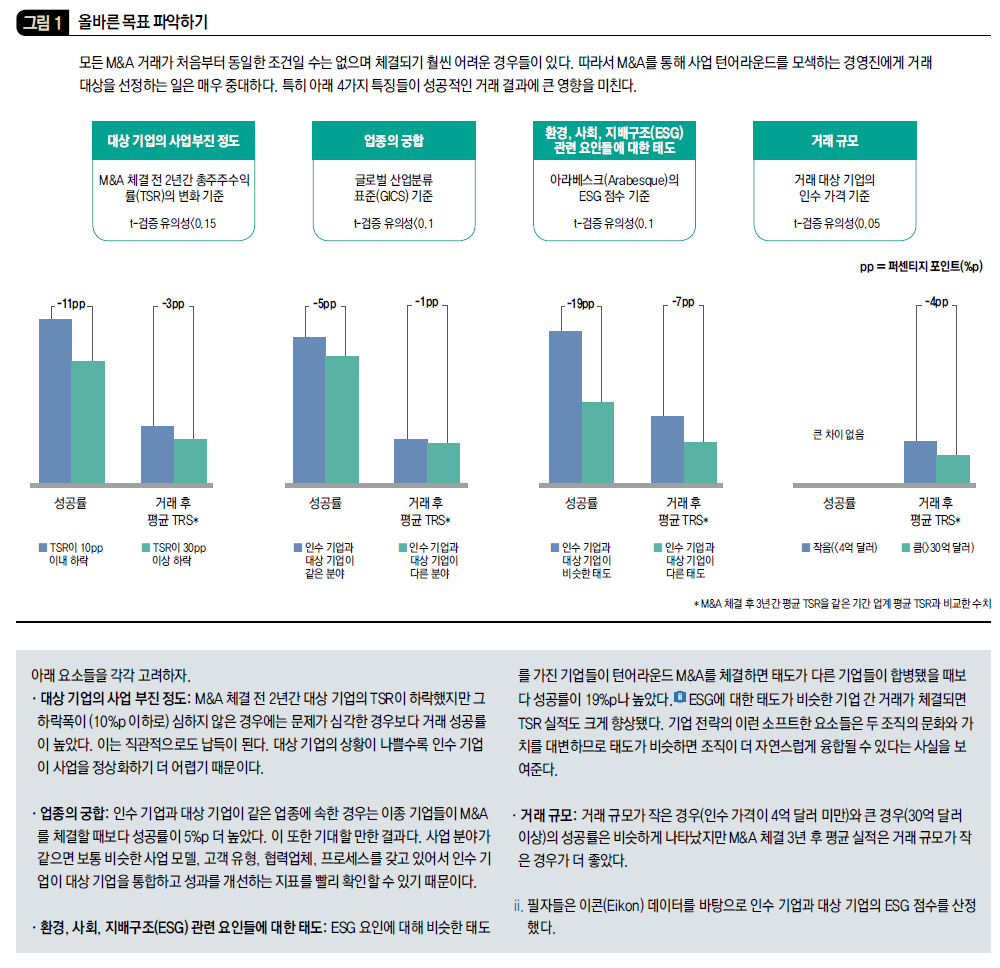 올바른 목표 파악하기