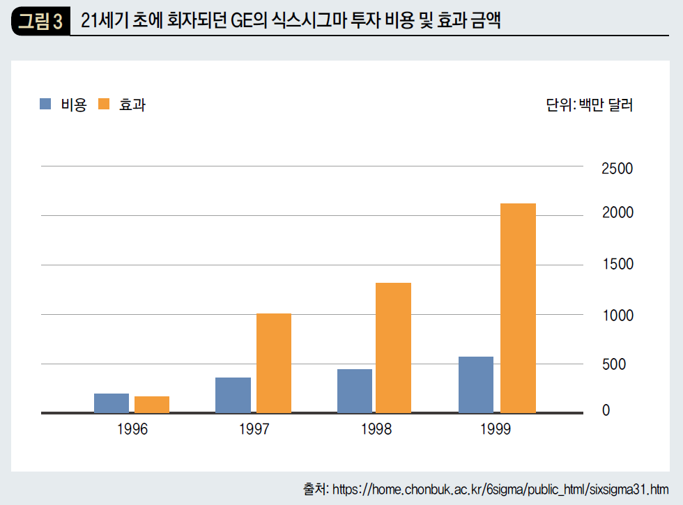 21세기 초에 회자되던 GE의 식스시그마 투자 비용 및 효과 금액