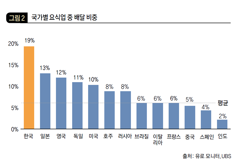 국가별 요식업 중 배달 비중