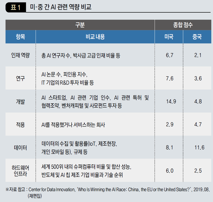 미·중 간 AI 패권 장악을 위한 역량 비교