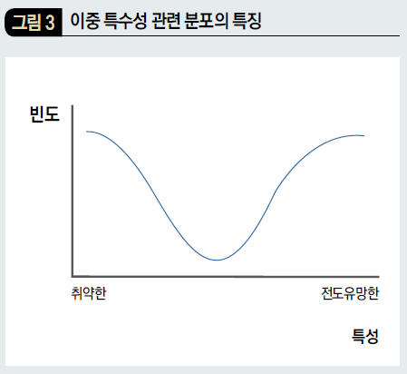 이중 특수성 관련 분포의 특징