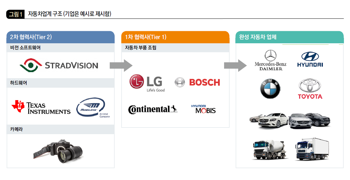 자동차업계 구조 (기업은 예시로 제시함)