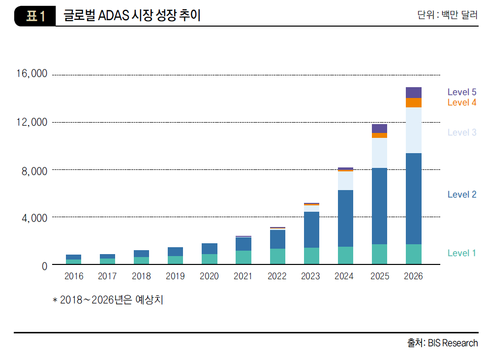 글로벌 ADAS 시장 성장 추이