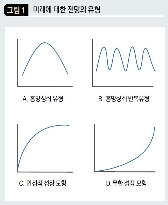 미래에 대한 전망의 유형