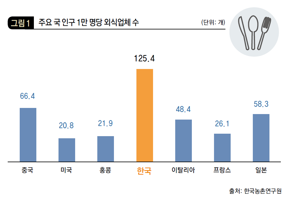 주요 국 인구 1만 명당 외식업체 수