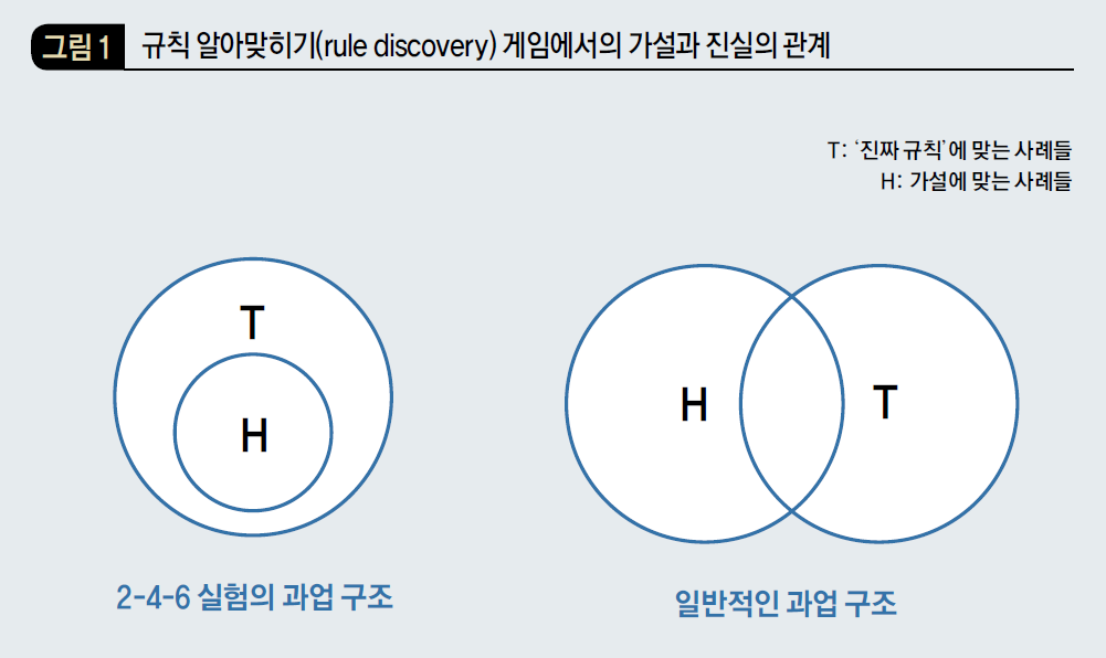 규칙 알아맞히기(rule discovery) 게임에서의 가설과 진실의 관계 