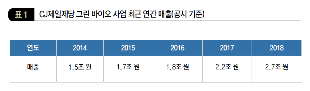 CJ제일제당 그린 바이오 사업 최근 연간 매출(공시 기준)