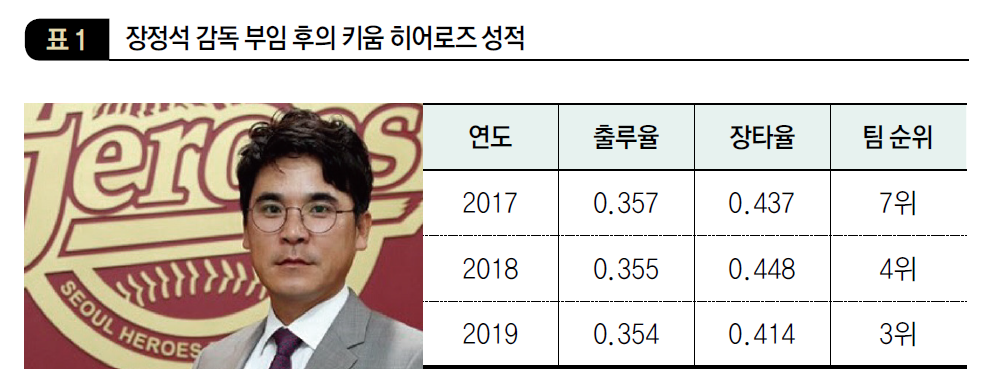 장정석 감독 부임 후의 키움 히어로즈 성적