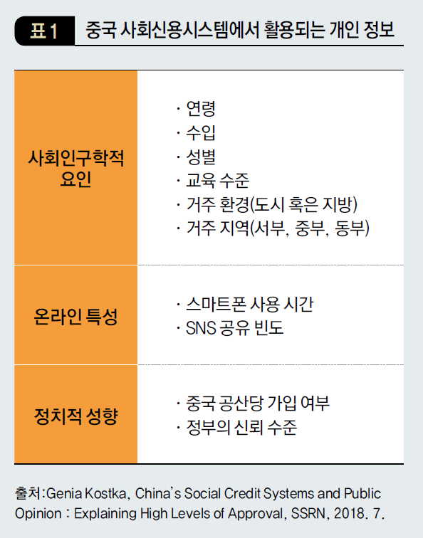 중국 사회신용시스템에서 활용되는 개인 정보