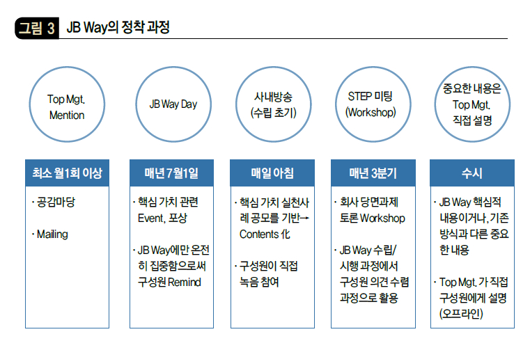 JB Way의 정착과정